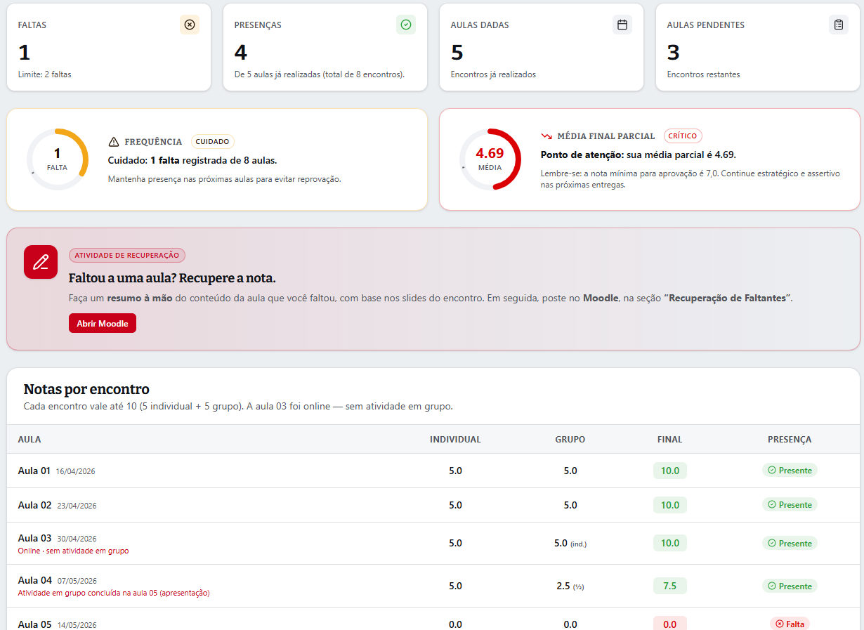 Exemplo do Dashboard de controle paralelo para professores